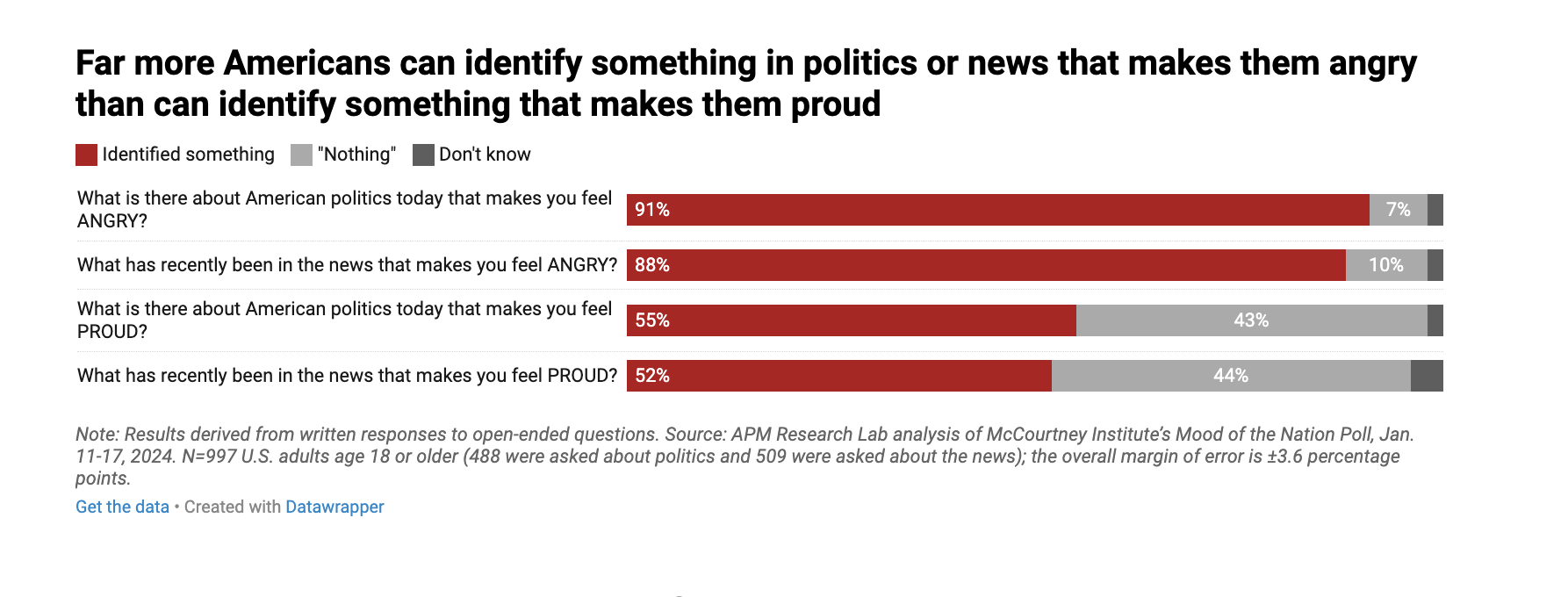 Graphic: Far more Americans can identify something in politics or news that makes them angry than can identify something that makes them proud